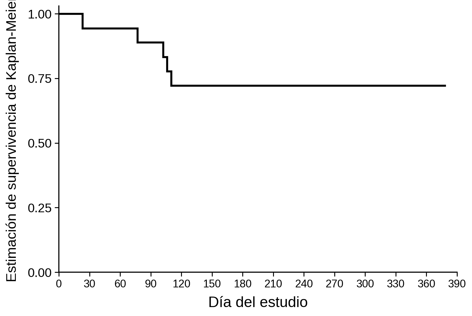 Curva de supervivencia de Kaplan-Meier de 18 amazonas coroniamarillas según el día posterior a la liberación: la estimación parte de 1,00 y desciende de forma escalonada hasta estabilizarse en 0,72 hacia los 110 días.